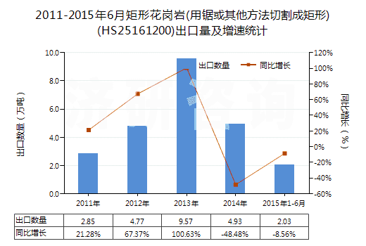 2011-2015年6月矩形花崗巖(用鋸或其他方法切割成矩形)(HS25161200)出口量及增速統(tǒng)計 2011-2015年6月矩形花崗巖(用鋸或其他方法切割成矩形)(HS25161200)出口量及增速統(tǒng)計